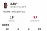 中场绞肉机！凯塞多本场数据：1过人成功1拦截3抢断，评分6.8